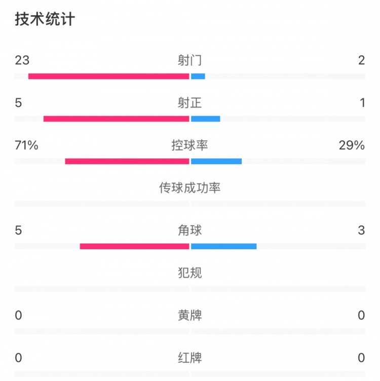 這就是足球！浦和女足射門23比2占壓倒性優(yōu)勢，武漢女足點球晉級