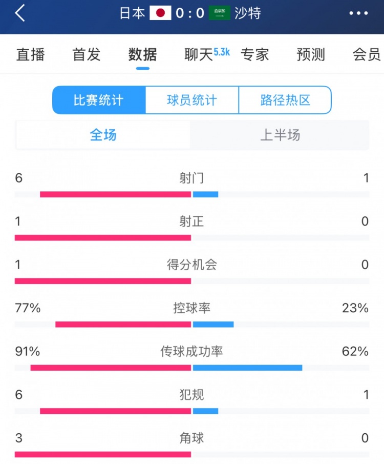 得勢(shì)不得分，日本vs沙特半場(chǎng)數(shù)據(jù)：射門數(shù)6-1，控球率77%-23%