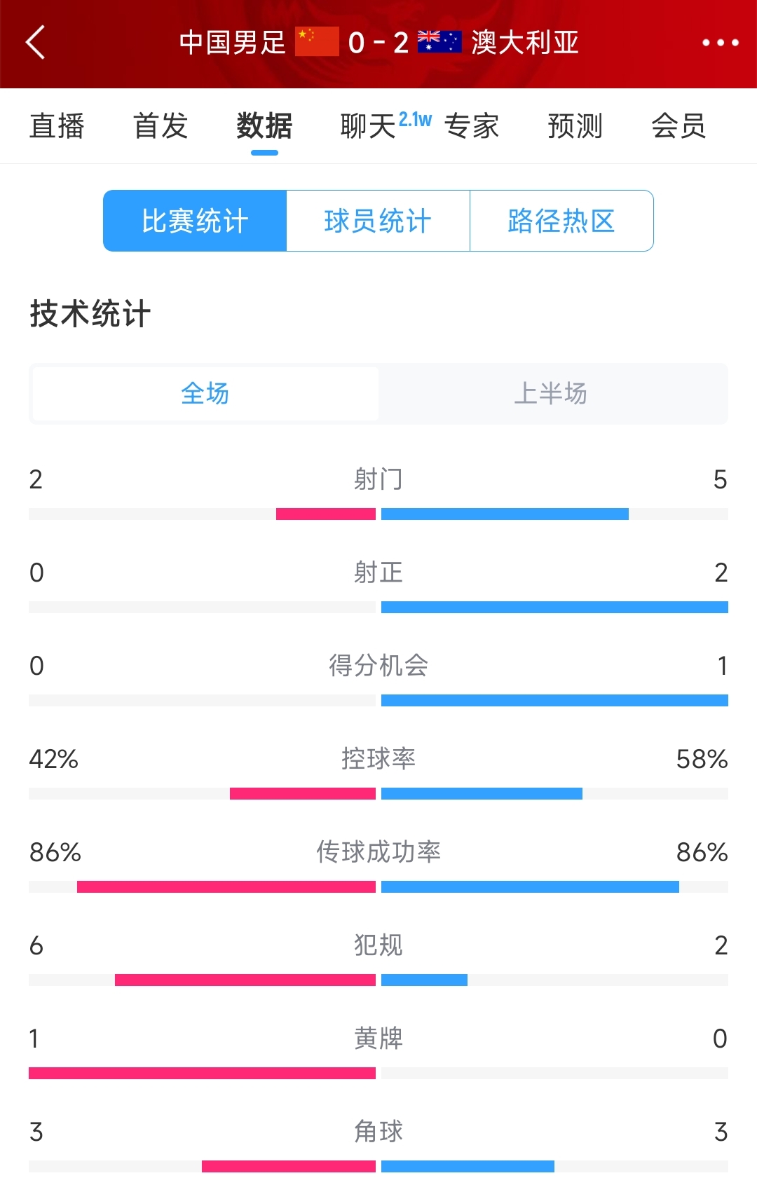 2次致命失誤！國足0-2澳大利亞半場(chǎng)數(shù)據(jù)：射門2-5，射正0-2