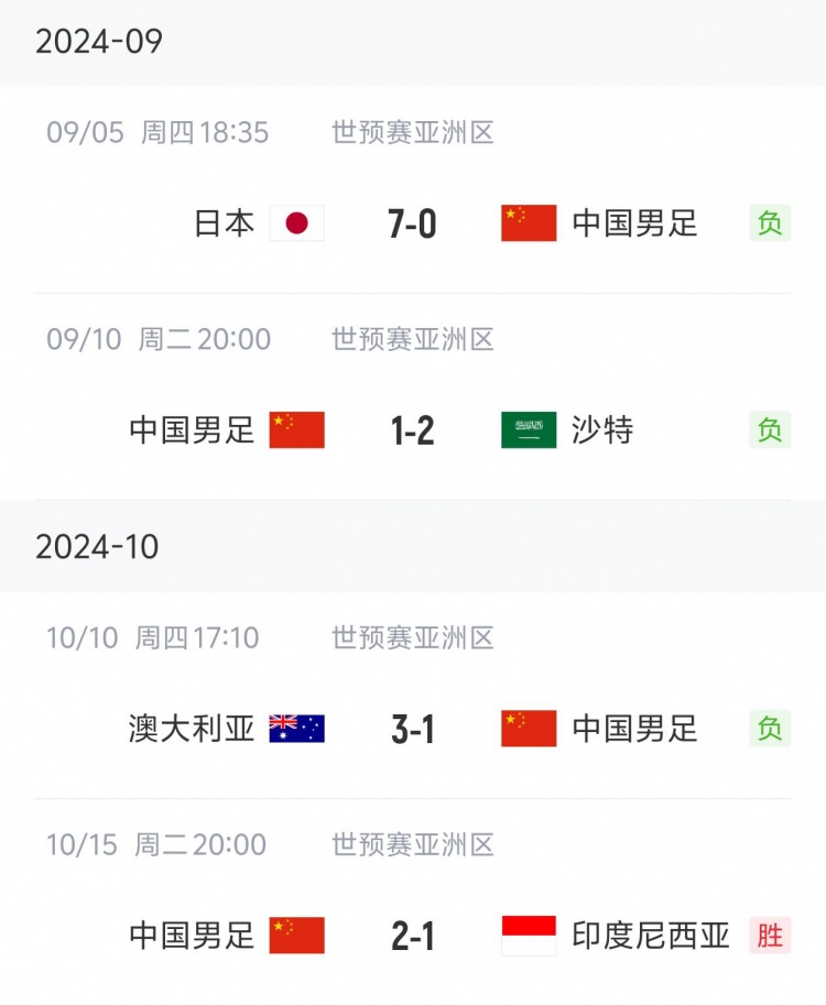 狀態(tài)“穩(wěn)定”！國足三連敗后兩連勝，隨后又遭遇三連敗