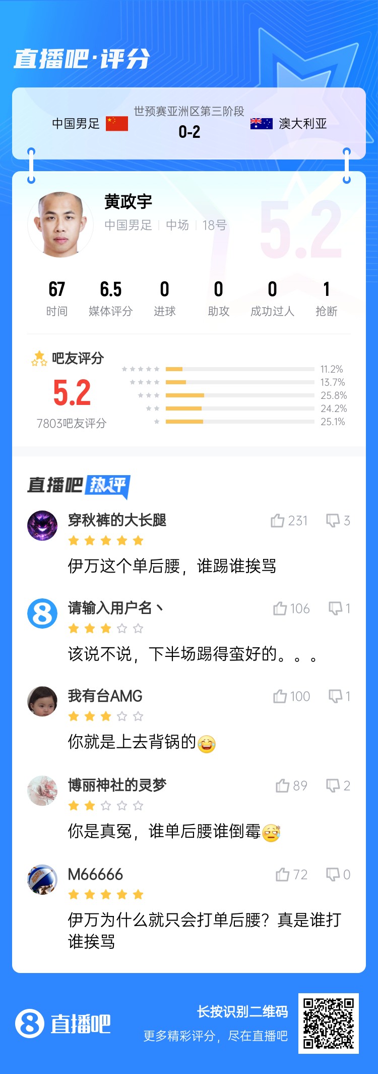 背鍋位？黃政宇賽后獲評5.2分：伊萬這個單后腰，誰踢誰挨罵