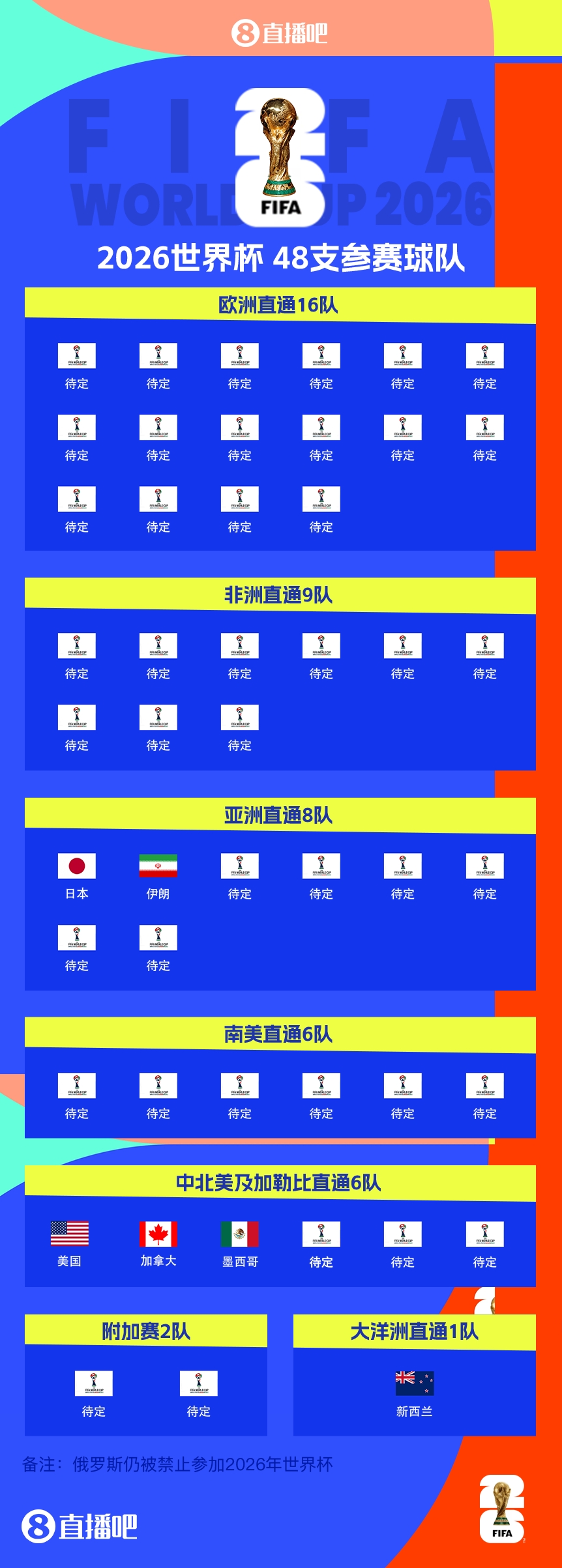 連續(xù)4屆參賽！伊朗提前2輪晉級2026世界杯，預(yù)選賽晉級第三隊