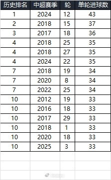 25賽季第三輪單輪總進(jìn)球33個(gè)，在中超歷史上排名第10