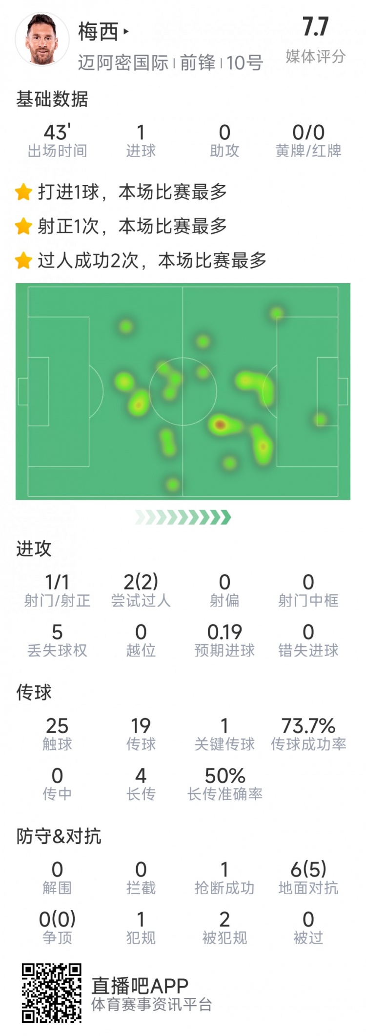 梅西本場數(shù)據(jù)：替補登場2分鐘破門，6對抗5成功，2次過人