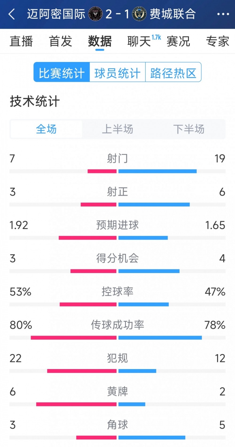 效率占優(yōu)！邁阿密國際2-1費城聯(lián)合全場數(shù)據(jù)：射門7-19，射正3-6