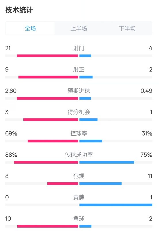 巴薩4-1赫羅納全場數(shù)據(jù)：射門21-4，射正9-2，控球率69%-31%